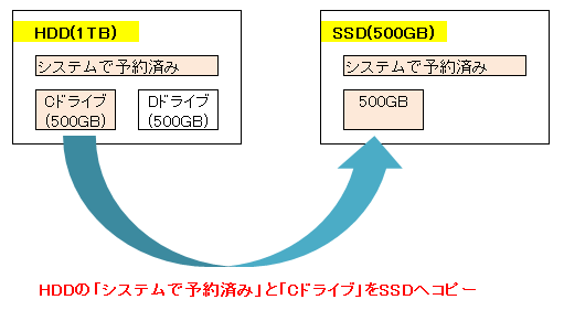 SSDをフォーマットする方法・手順(Cドライブ用のパーティションの作成)